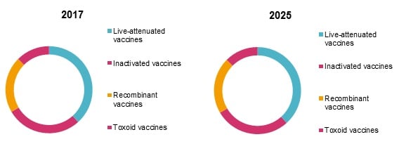 disease control and prevention vaccines market
